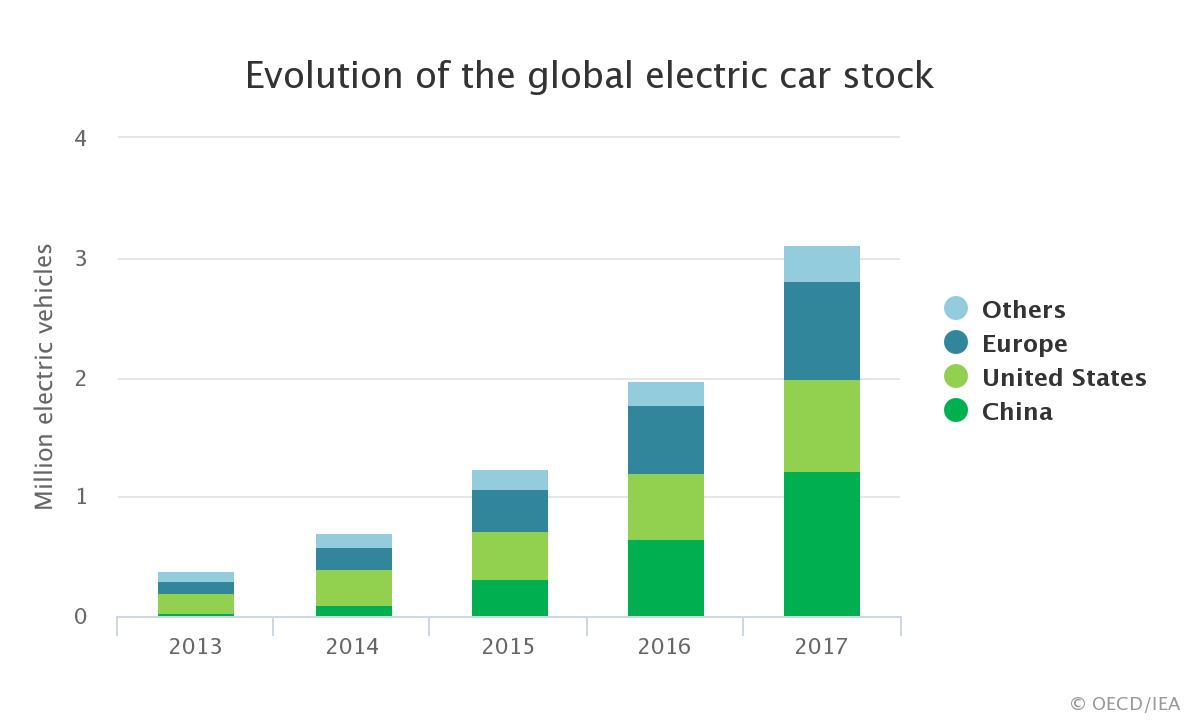 Are Electric Vehicle (EV) Charging Stations a Utility Growth